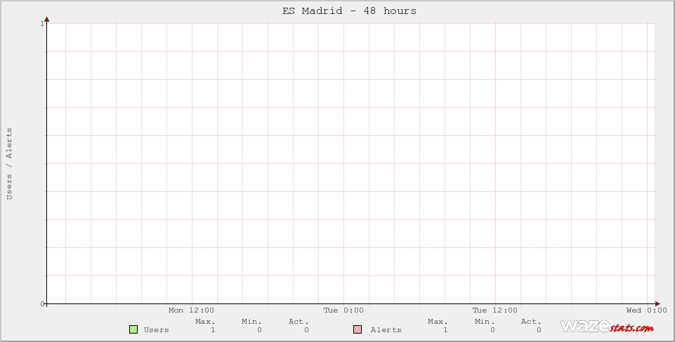 Active Wazers in ES Madrid