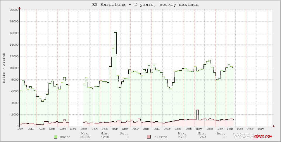 Active Wazers in ES Barcelona