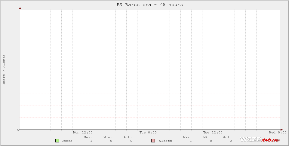 Active Wazers in ES Barcelona