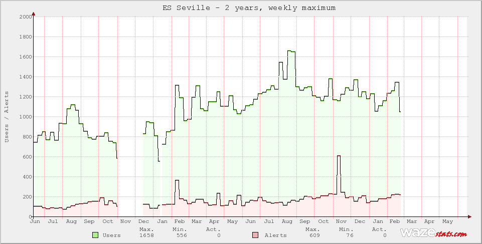 Active Wazers in ES Seville