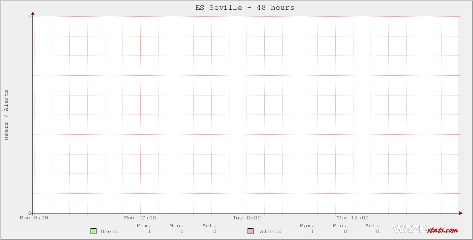 Active Wazers in ES Seville