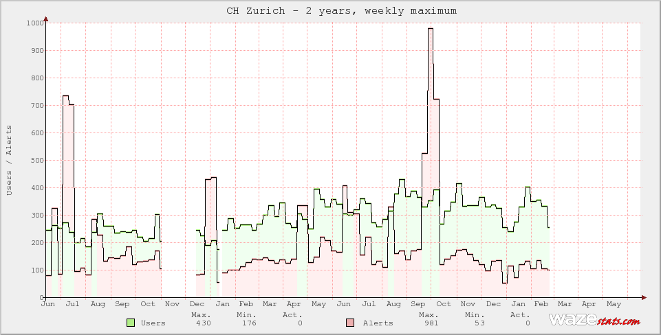 Active Wazers in CH Zurich