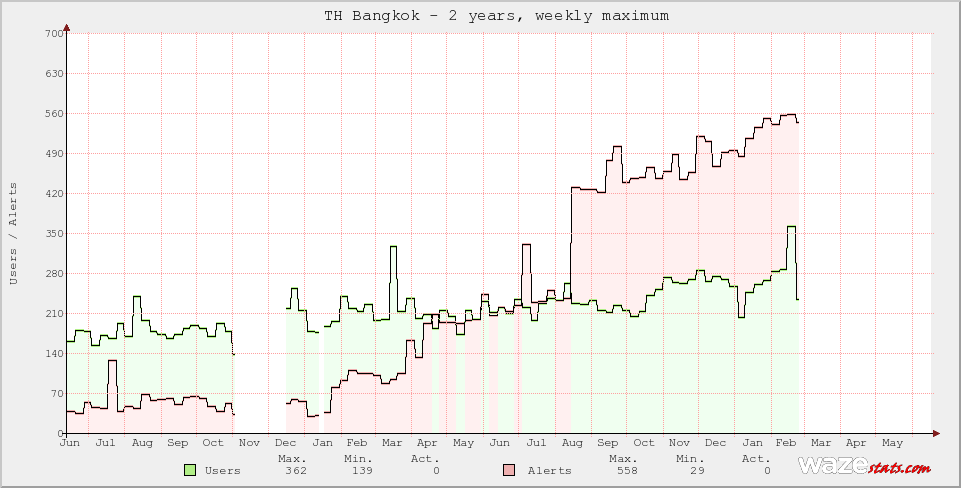 Active Wazers in TH Bangkok