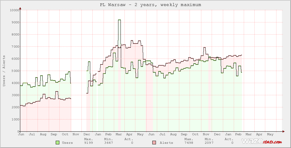 Active Wazers in PL Warsaw