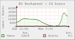 RO Bucharest