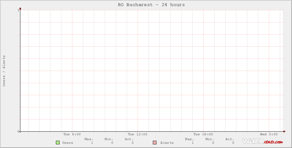 Active Wazers in RO Bucharest