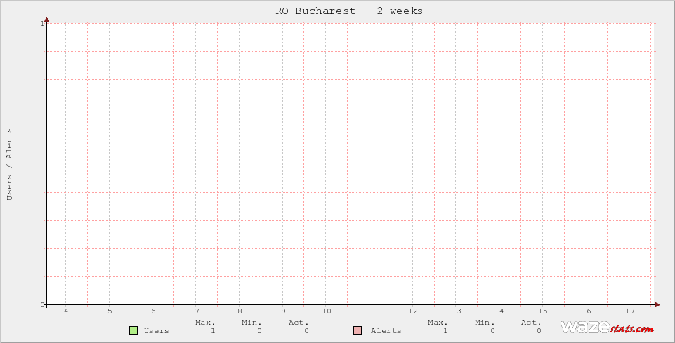 Active Wazers in RO Bucharest