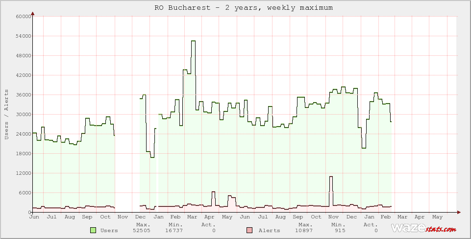 Active Wazers in RO Bucharest