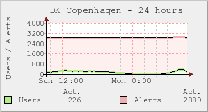DK Copenhagen