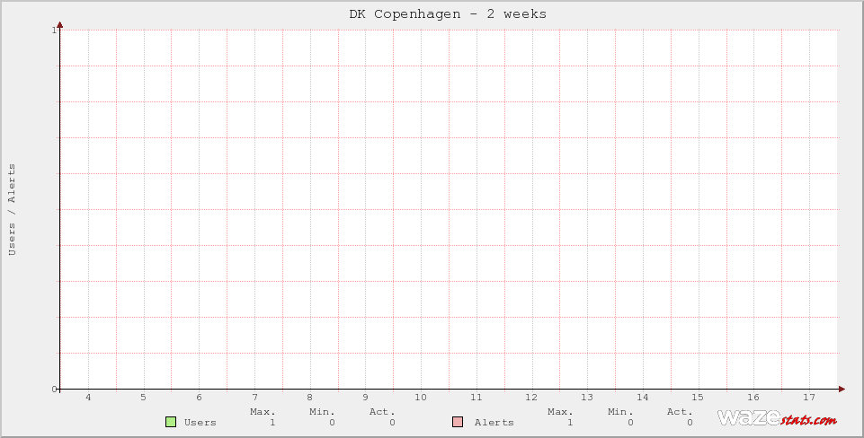 Active Wazers in DK Copenhagen