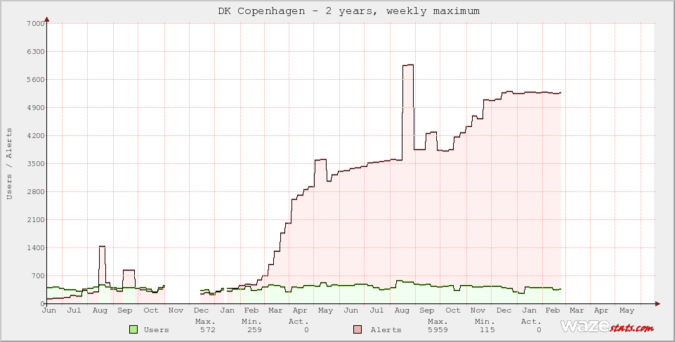 Active Wazers in DK Copenhagen