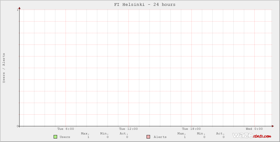 Active Wazers in FI Helsinki