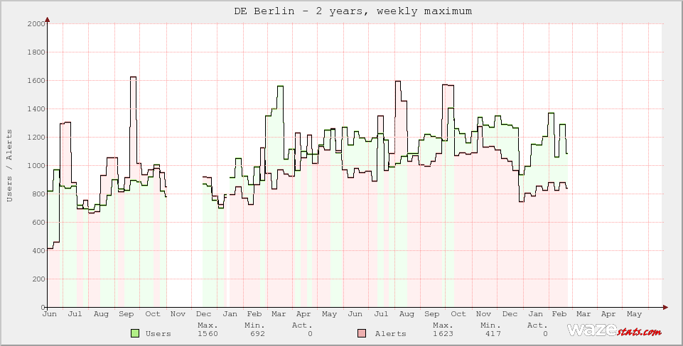 Active Wazers in DE Berlin