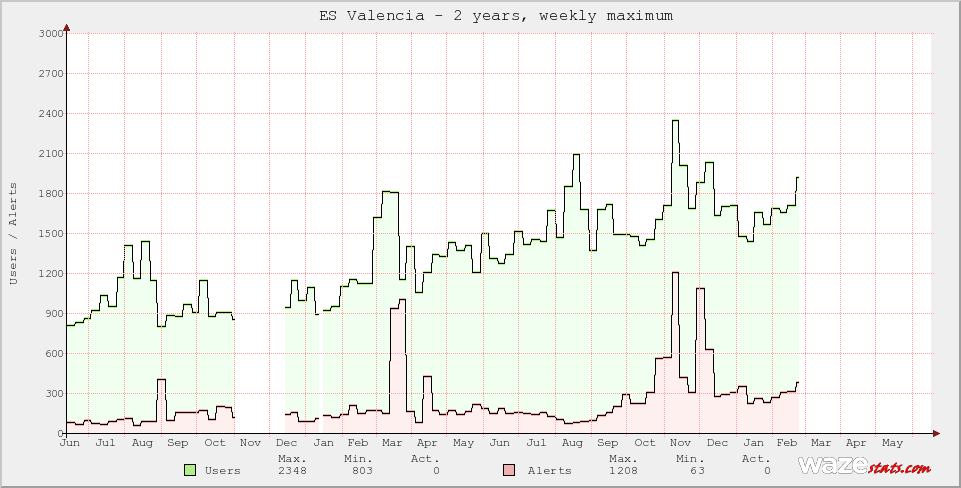 Active Wazers in ES Valencia