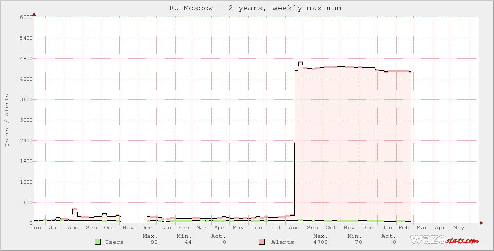 Active Wazers in RU Moscow