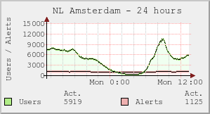 NL Amsterdam