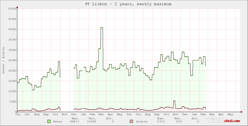 Active Wazers in PT Lisbon