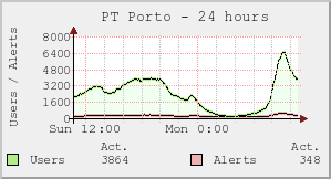 PT Porto