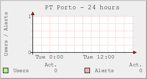 PT Porto