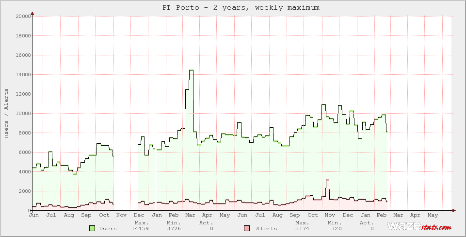 Active Wazers in PT Porto