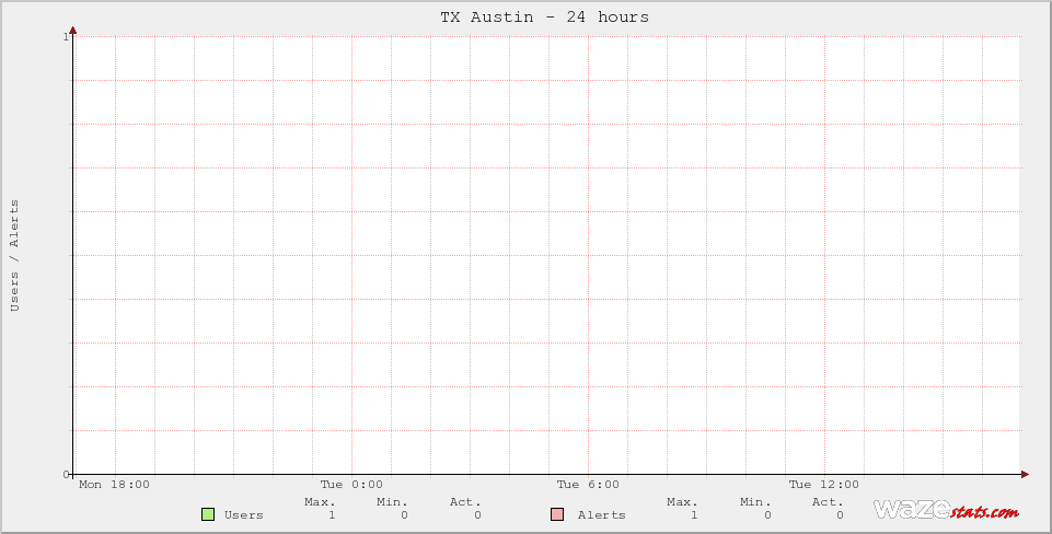 Active Wazers in TX Austin