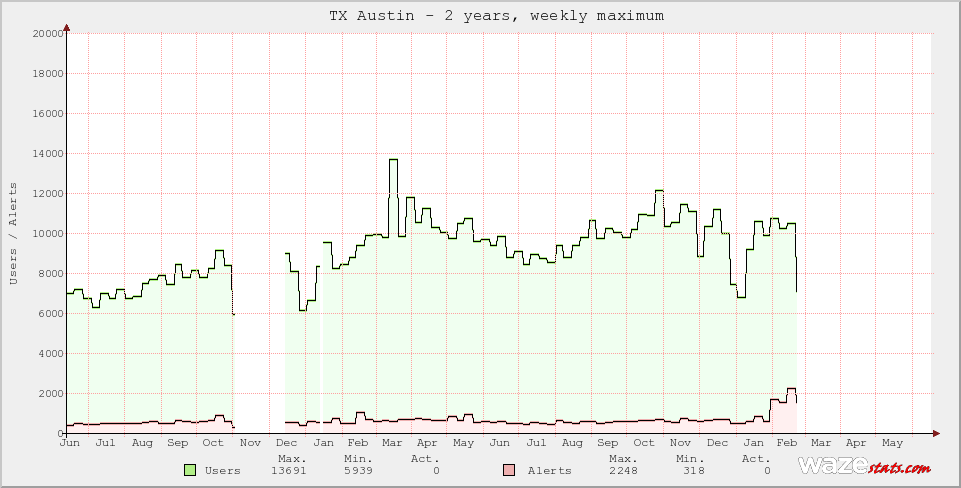 Active Wazers in TX Austin