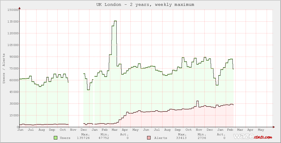 Active Wazers in UK London