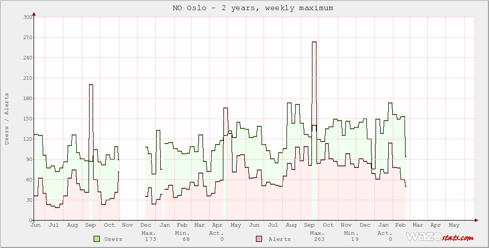 Active Wazers in NO Oslo