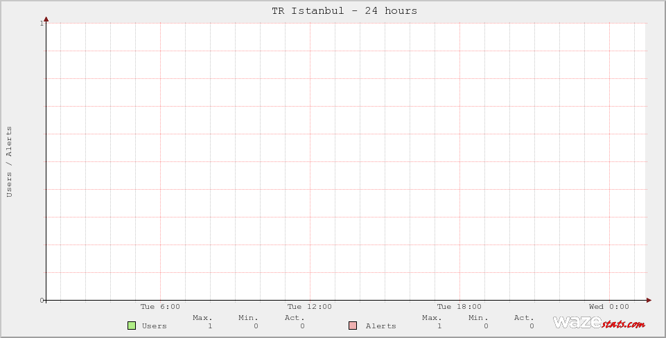 Active Wazers in TR Istanbul