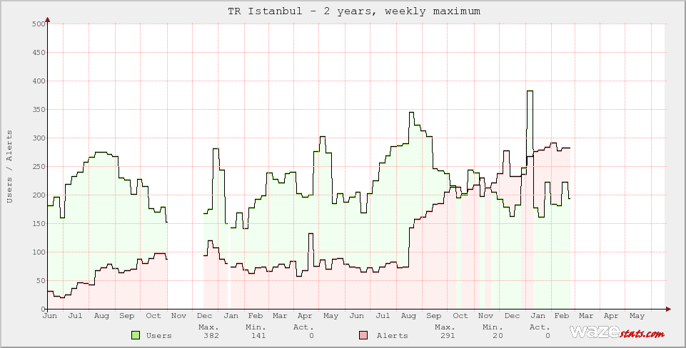 Active Wazers in TR Istanbul