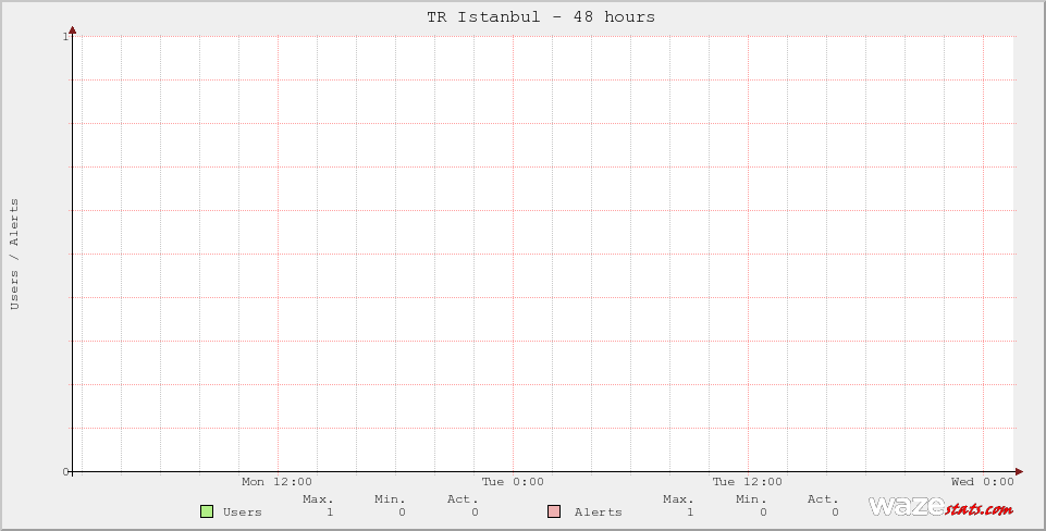 Active Wazers in TR Istanbul