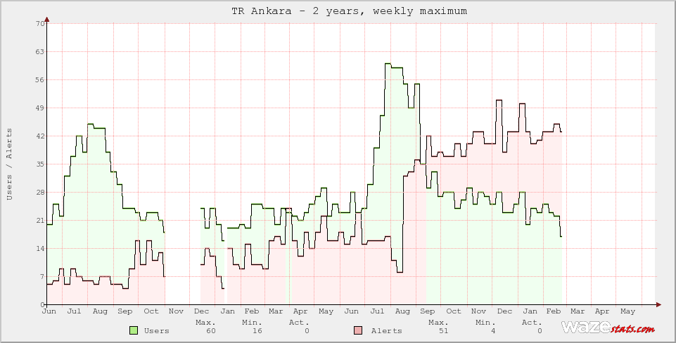 Active Wazers in TR Ankara