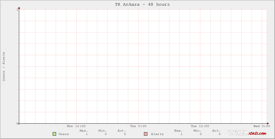 Active Wazers in TR Ankara