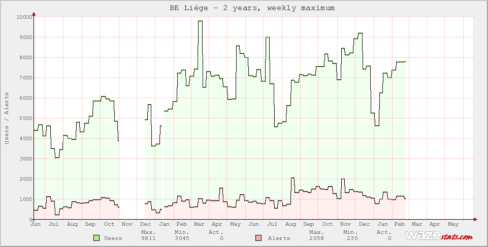 Active Wazers in BE Liège