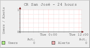 CR San José