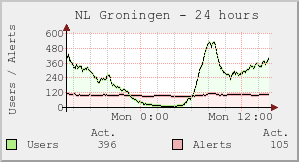 NL Groningen