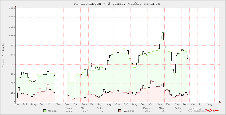 Active Wazers in NL Groningen