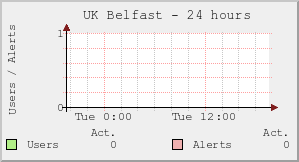 UK Belfast