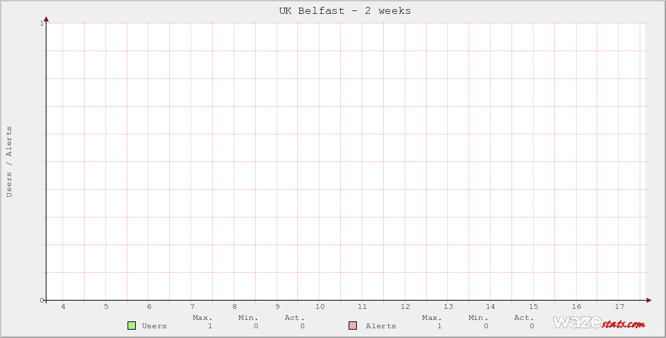 Active Wazers in UK Belfast