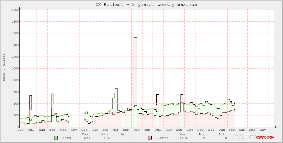 Active Wazers in UK Belfast