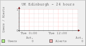 UK Edinburgh