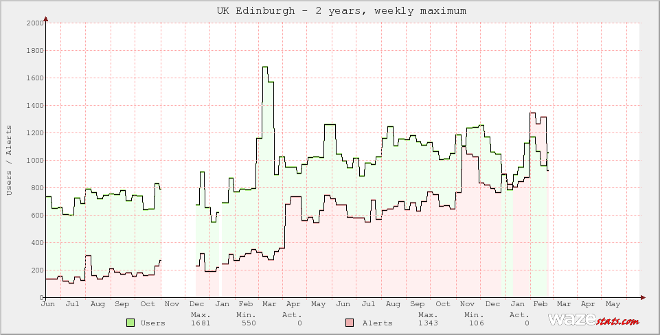 Active Wazers in UK Edinburgh