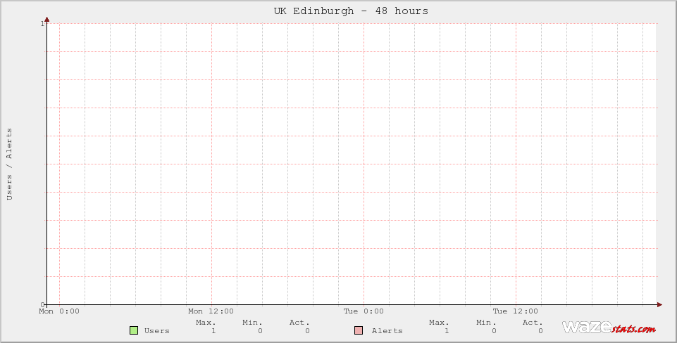 Active Wazers in UK Edinburgh