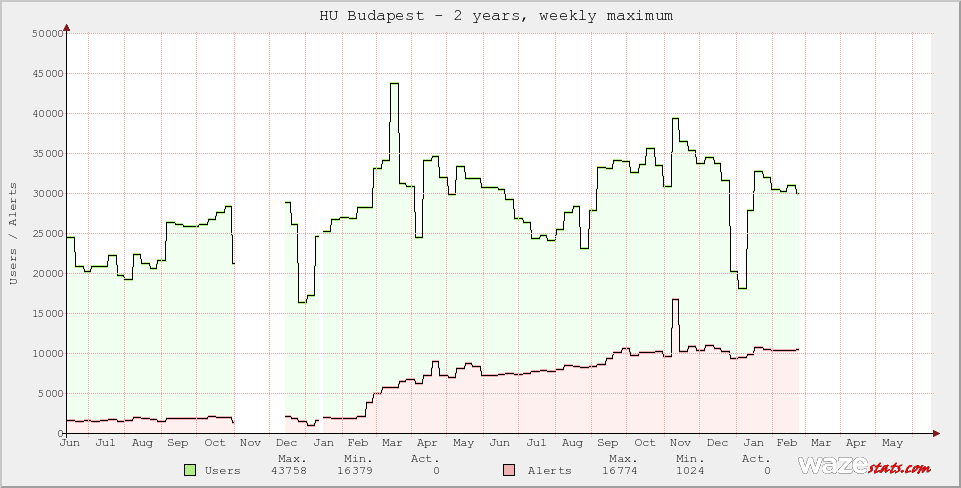 Active Wazers in HU Budapest