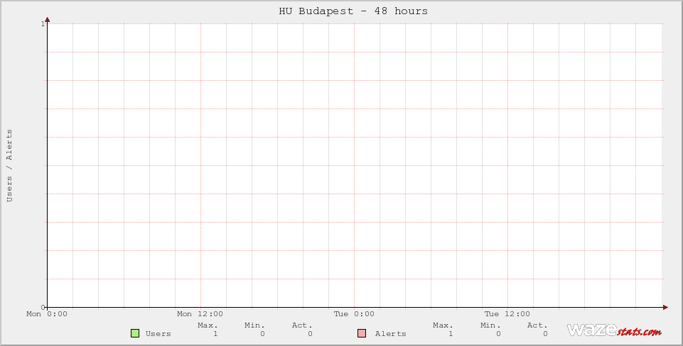 Active Wazers in HU Budapest