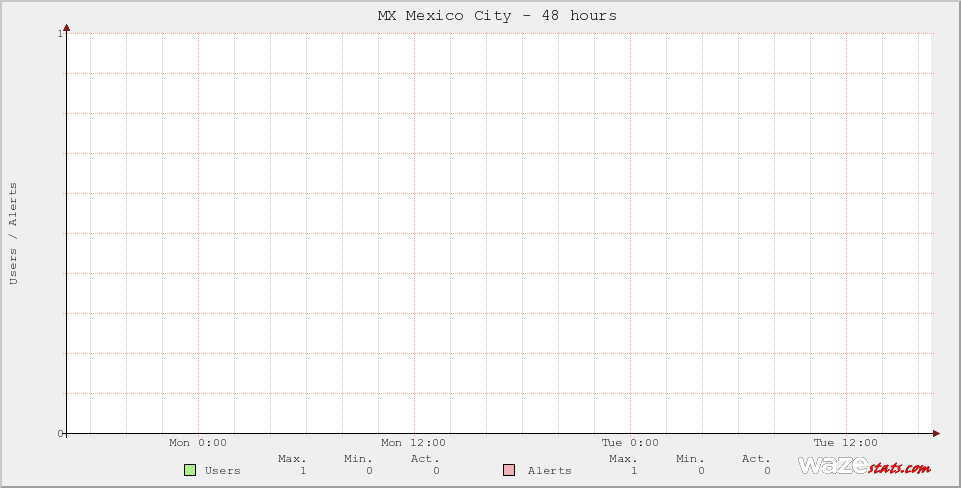 Active Wazers in MX Mexico City