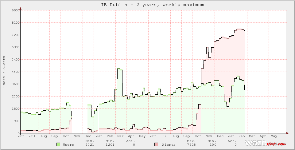 Active Wazers in IE Dublin