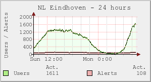 NL Eindhoven