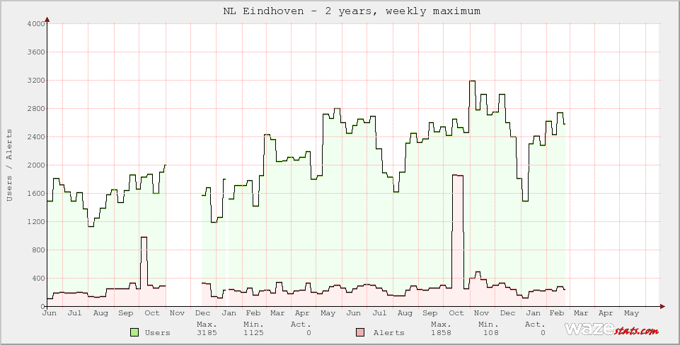 Active Wazers in NL Eindhoven