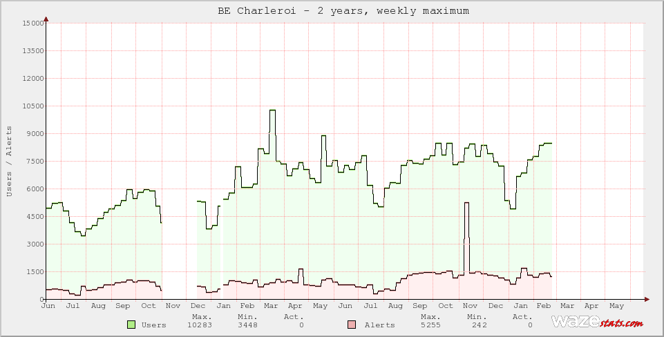 Active Wazers in BE Charleroi